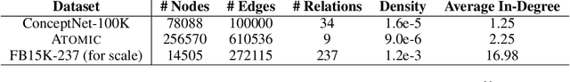 Figure 2 for Exploiting Structural and Semantic Context for Commonsense Knowledge Base Completion