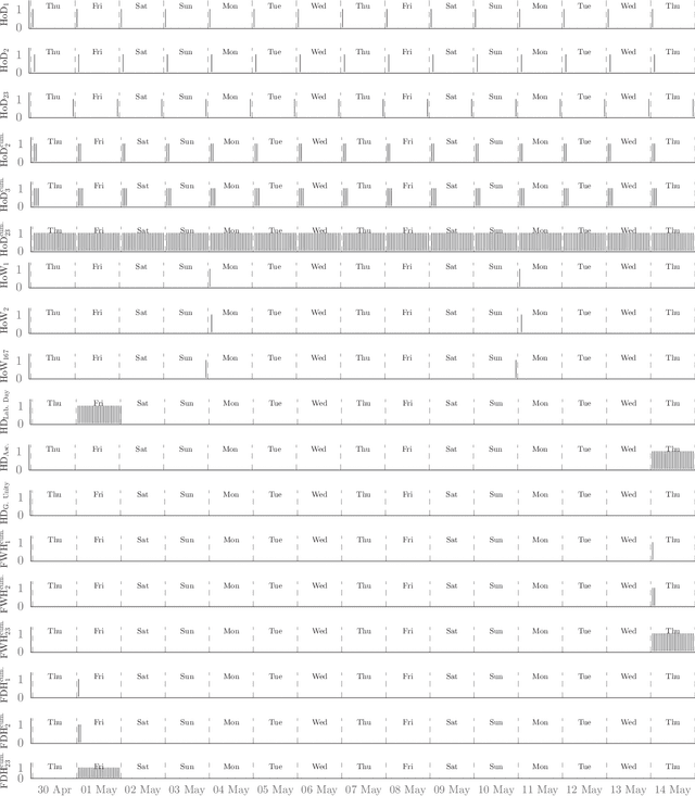 Figure 4 for Probabilistic Multi-Step-Ahead Short-Term Water Demand Forecasting with Lasso