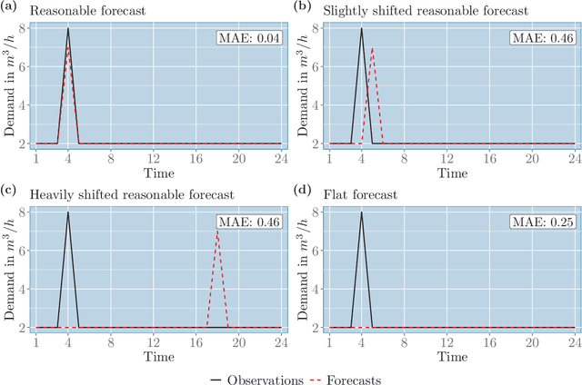 Figure 1 for Probabilistic Multi-Step-Ahead Short-Term Water Demand Forecasting with Lasso