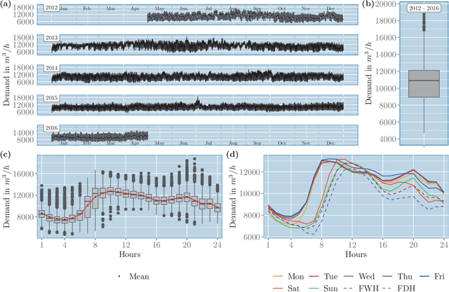 Figure 3 for Probabilistic Multi-Step-Ahead Short-Term Water Demand Forecasting with Lasso