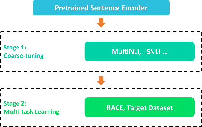 Figure 3 for MMM: Multi-stage Multi-task Learning for Multi-choice Reading Comprehension