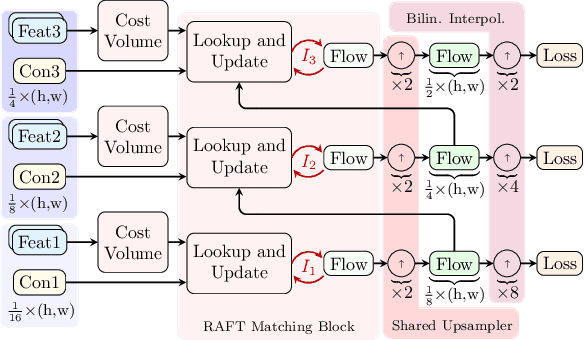 Figure 1 for Multi-Scale RAFT: Combining Hierarchical Concepts for Learning-based Optical FLow Estimation