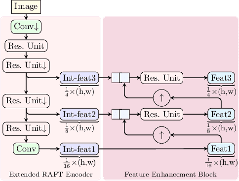Figure 3 for Multi-Scale RAFT: Combining Hierarchical Concepts for Learning-based Optical FLow Estimation