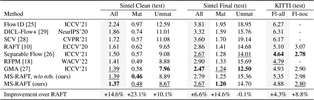 Figure 2 for Multi-Scale RAFT: Combining Hierarchical Concepts for Learning-based Optical FLow Estimation