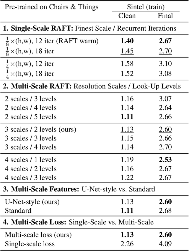 Figure 4 for Multi-Scale RAFT: Combining Hierarchical Concepts for Learning-based Optical FLow Estimation