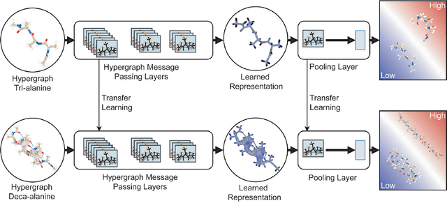 Figure 1 for Transferring Chemical and Energetic Knowledge Between Molecular Systems with Machine Learning