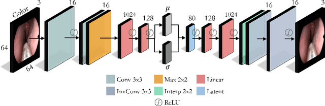 Figure 2 for Learning Representations of Endoscopic Videos to Detect Tool Presence Without Supervision