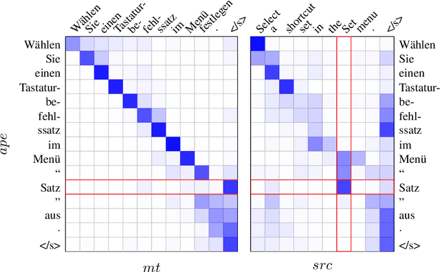 Figure 4 for An Exploration of Neural Sequence-to-Sequence Architectures for Automatic Post-Editing