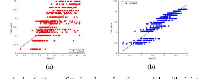 Figure 1 for On the performance of multi-objective estimation of distribution algorithms for combinatorial problems
