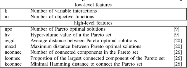 Figure 4 for On the performance of multi-objective estimation of distribution algorithms for combinatorial problems