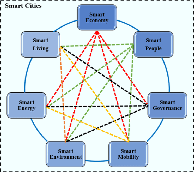 Figure 1 for Data Analytics for Smart cities: Challenges and Promises