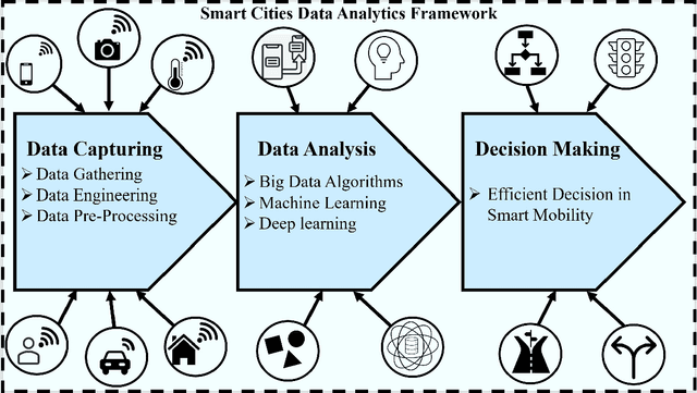 Figure 2 for Data Analytics for Smart cities: Challenges and Promises