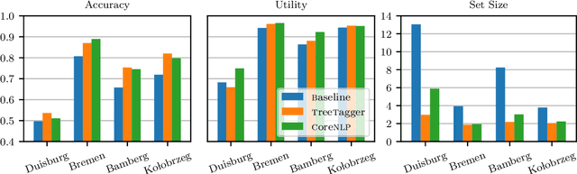 Figure 4 for Reliable Part-of-Speech Tagging of Historical Corpora through Set-Valued Prediction