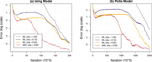 Figure 1 for The Wang-Landau Algorithm as Stochastic Optimization and its Acceleration