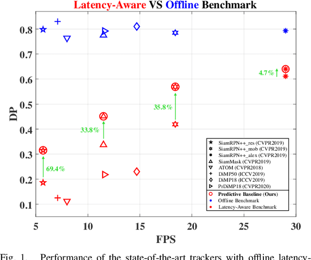 Figure 1 for Predictive Visual Tracking: A New Benchmark and Baseline Approach