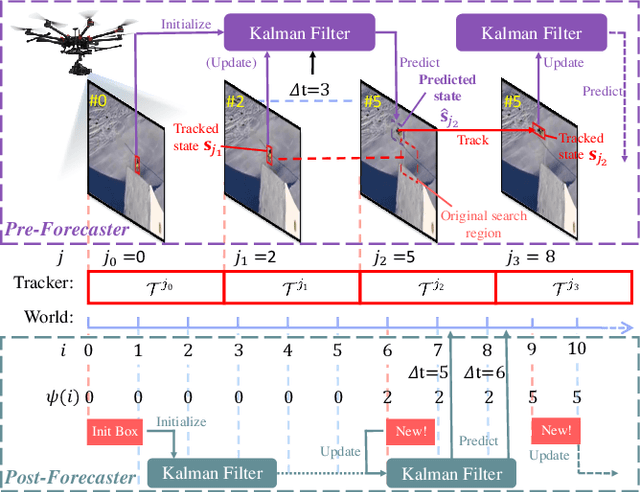 Figure 3 for Predictive Visual Tracking: A New Benchmark and Baseline Approach