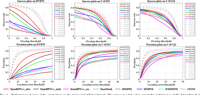 Figure 4 for Predictive Visual Tracking: A New Benchmark and Baseline Approach