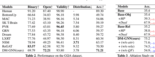 Figure 4 for Joint learning of object graph and relation graph for visual question answering