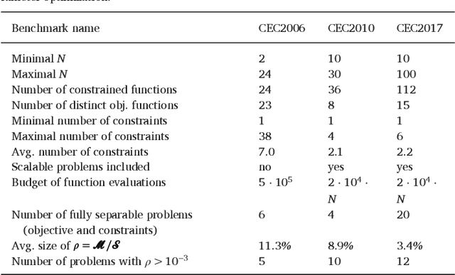 Figure 1 for Benchmarking Evolutionary Algorithms For Single Objective Real-valued Constrained Optimization - A Critical Review