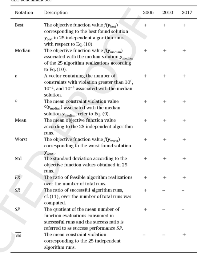 Figure 3 for Benchmarking Evolutionary Algorithms For Single Objective Real-valued Constrained Optimization - A Critical Review