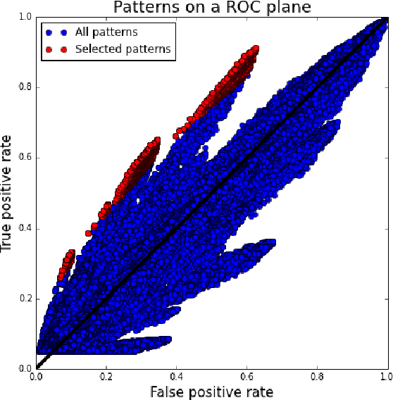 Figure 3 for Or's of And's for Interpretable Classification, with Application to Context-Aware Recommender Systems