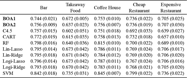 Figure 4 for Or's of And's for Interpretable Classification, with Application to Context-Aware Recommender Systems