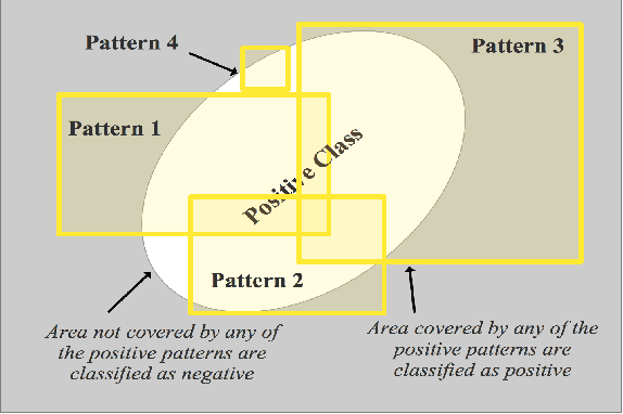 Figure 1 for Or's of And's for Interpretable Classification, with Application to Context-Aware Recommender Systems