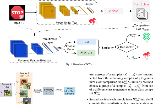 Figure 1 for NTD: Non-Transferability Enabled Backdoor Detection