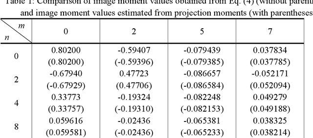 Figure 1 for Image reconstruction from limited range projections using orthogonal moments