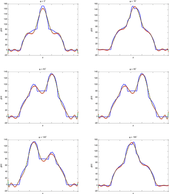 Figure 4 for Image reconstruction from limited range projections using orthogonal moments