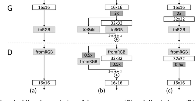 Figure 3 for Progressive Growing of GANs for Improved Quality, Stability, and Variation