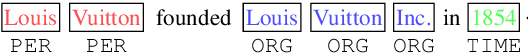 Figure 1 for TENER: Adapting Transformer Encoder for Name Entity Recognition