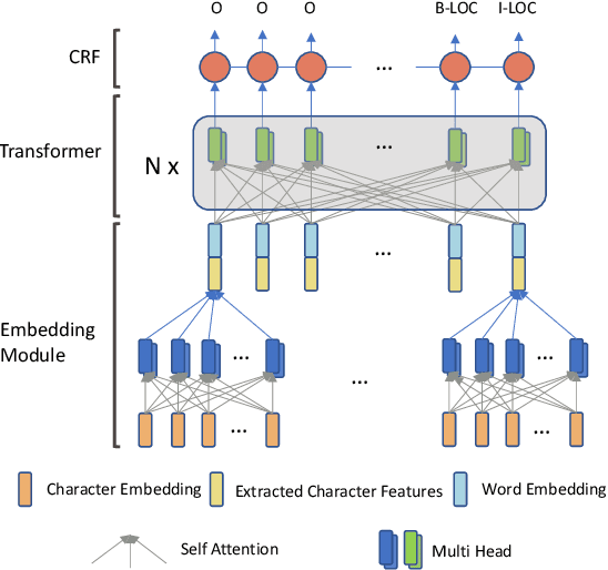 Figure 3 for TENER: Adapting Transformer Encoder for Named Entity Recognition