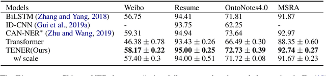 Figure 4 for TENER: Adapting Transformer Encoder for Named Entity Recognition