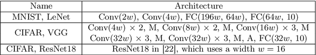 Figure 4 for On the Loss Landscape of Adversarial Training: Identifying Challenges and How to Overcome Them