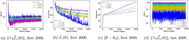 Figure 1 for On the Loss Landscape of Adversarial Training: Identifying Challenges and How to Overcome Them