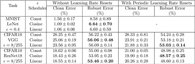 Figure 2 for On the Loss Landscape of Adversarial Training: Identifying Challenges and How to Overcome Them