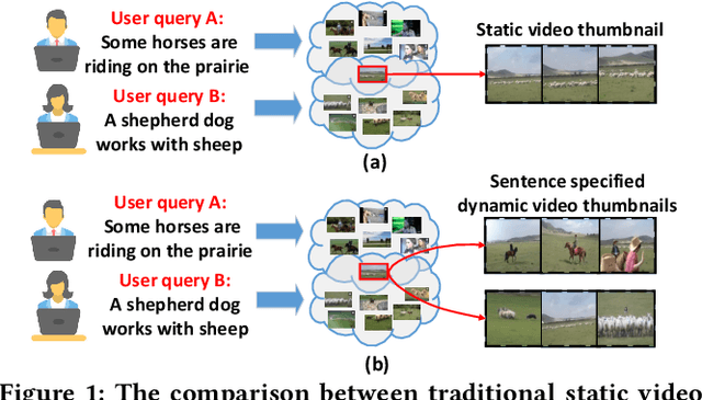 Figure 1 for Sentence Specified Dynamic Video Thumbnail Generation