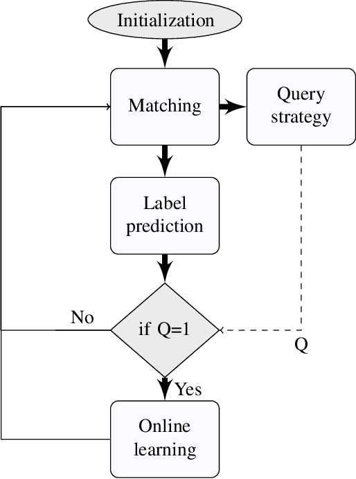 Figure 1 for On Principal Curve-Based Classifiers and Similarity-Based Selective Sampling in Time-Series