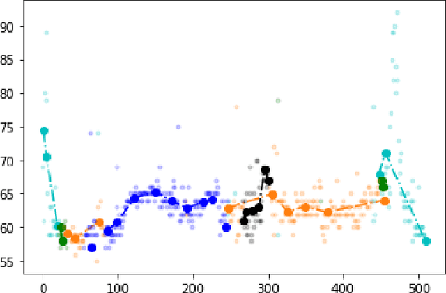 Figure 2 for On Principal Curve-Based Classifiers and Similarity-Based Selective Sampling in Time-Series