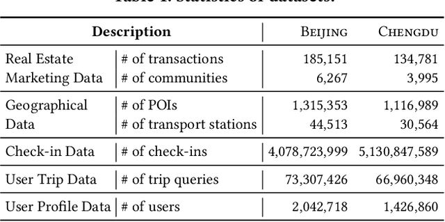 Figure 1 for MugRep: A Multi-Task Hierarchical Graph Representation Learning Framework for Real Estate Appraisal