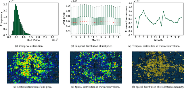 Figure 2 for MugRep: A Multi-Task Hierarchical Graph Representation Learning Framework for Real Estate Appraisal