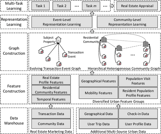 Figure 3 for MugRep: A Multi-Task Hierarchical Graph Representation Learning Framework for Real Estate Appraisal