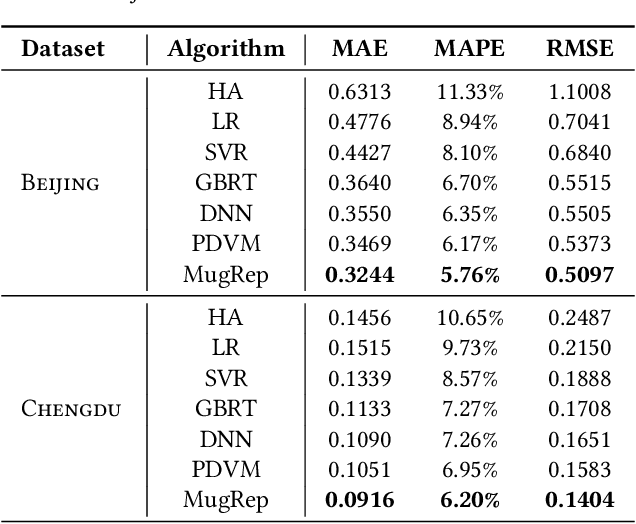 Figure 4 for MugRep: A Multi-Task Hierarchical Graph Representation Learning Framework for Real Estate Appraisal