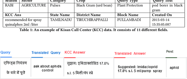 Figure 1 for What a million Indian farmers say?: A crowdsourcing-based method for pest surveillance