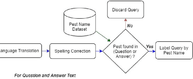 Figure 3 for What a million Indian farmers say?: A crowdsourcing-based method for pest surveillance