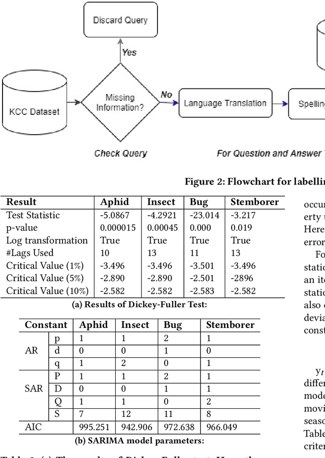 Figure 2 for What a million Indian farmers say?: A crowdsourcing-based method for pest surveillance