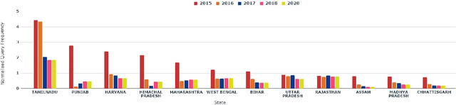 Figure 4 for What a million Indian farmers say?: A crowdsourcing-based method for pest surveillance