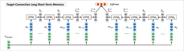 Figure 3 for Effective LSTMs for Target-Dependent Sentiment Classification
