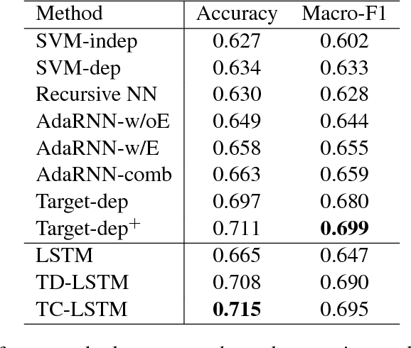 Figure 2 for Effective LSTMs for Target-Dependent Sentiment Classification